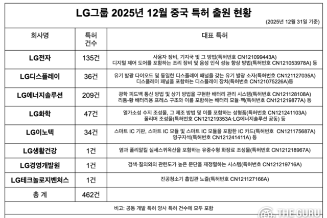 LG, 지난해 中 특허 5511개 확보…기술 IP 전년 대비 59.5↑