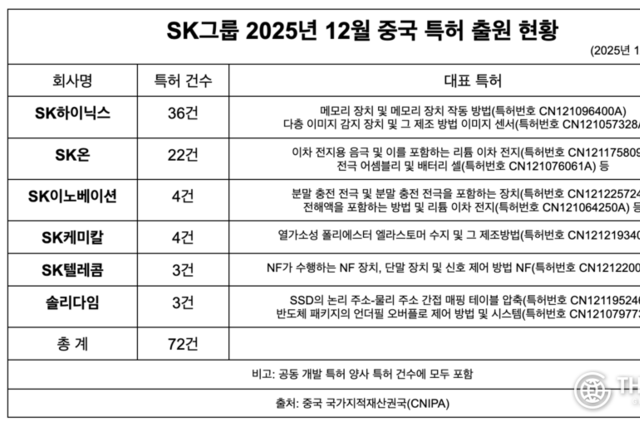 SK, 지난해 中 특허 1090건 승인…반도체·배터리 핵심 기술 중심