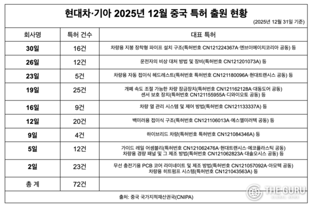 현대차·기아, 지난해 中 특허 1317건 승인…배터리·수소·로봇 핵심 기술 확보