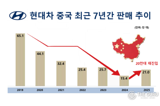 현대차, 지난해 中서 21만대 판매…전년比 36.4↑ 'V자 반등' 시동
