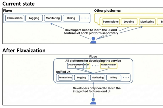 라인야후, 2년 내 야후재팬·라인 통합 클라우드 완수…'플라바이제이션' 전환 속도