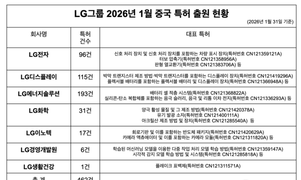 LG 싱크탱크, AI 에이전트·LLM 중국 특허 확보…연초부터 핵심 기술 IP 대거 승인