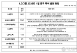 [단독] LG 싱크탱크, AI 에이전트·LLM 중국 특허 확보…연초부터 핵심 기술 IP 대거 승인