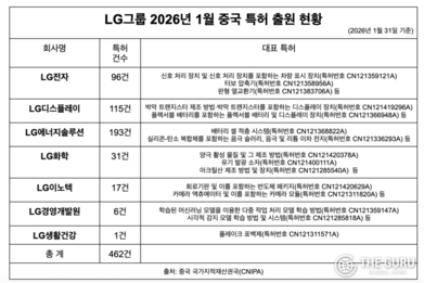 LG 싱크탱크, AI 에이전트·LLM 중국 특허 확보…연초부터 핵심 기술 IP 대거 승인