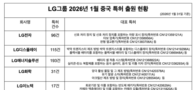 LG 싱크탱크, AI 에이전트·LLM 중국 특허 확보…연초부터 핵심 기술 IP 대거 승인