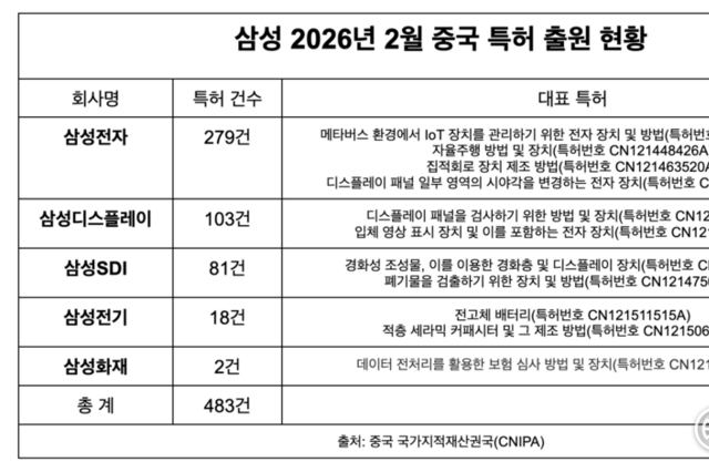 삼성전자, 'LLM 환경' AI 연산 인프라·반도체 공정 기술 중국 특허 다수 확보