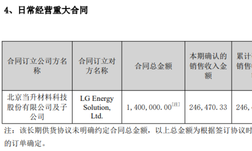中 배터리 양극재 기업 당성과기 "LG엔솔·SK온 대량 공급 성공적 이행"
