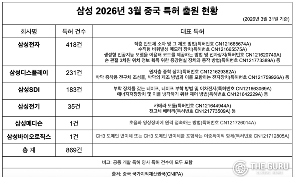 [단독] 삼성, 1분기에만 중국 특허 2000건 돌파…AI 메모리·3D 반도체·전고체 집중