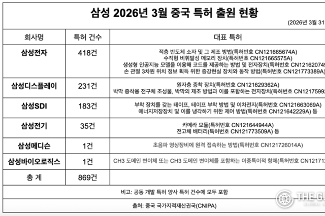 [단독] 삼성, 1분기에만 중국 특허 2000건 돌파…AI 메모리·3D 반도체·전고체 집중
