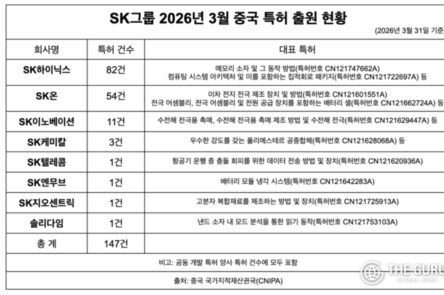 SK하이닉스, AI 메모리 효율화·고집적 반도체 구조 中 특허 대거 확보