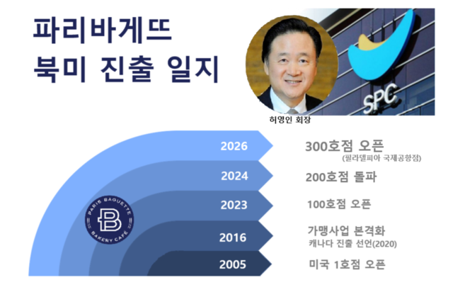 [단독] '허영인 미션' 美 300호점…파리바게뜨 필라델피아 국제공항점 오픈