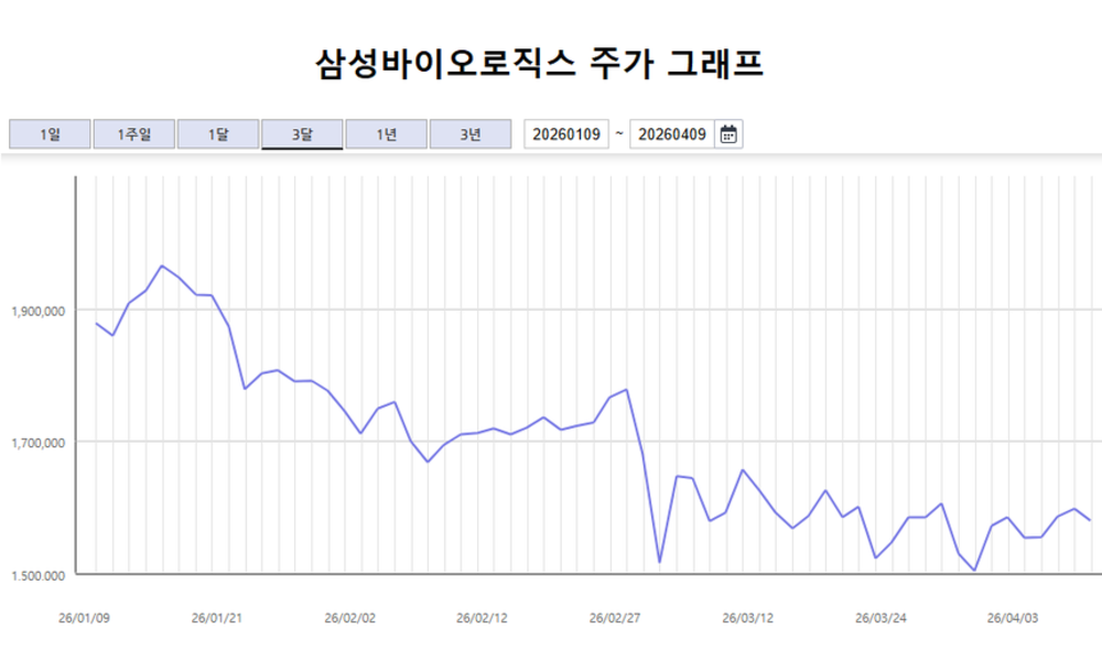 ์ผ์ฑ๋ฐ์ด์ค๋ก์ง์ค ๋
ธ์กฐ '๊ฑฐ์ ๋ฐฐ' ๊ฐ๋ฅด๋โฆ๊ธ๋ก๋ฒ 1์ ์์ '์๋ฅด๋ฅด' ์ฐ๋ ค