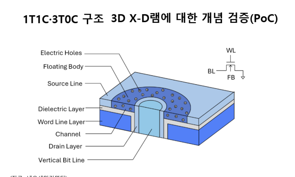 'HBM 대체 가능' 네오세미 3D X-D램, 개념 검증 단계 달성