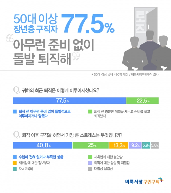 벼룩시장구인구직이 50대 이상 장년층 구직자 480명을 대상으로 설문조사를 진행한 결과, 77.5%가 최근에 이루어진 퇴직은 아무런 준비 없이 돌발적으로 이루어지거나 당했다고 답했다