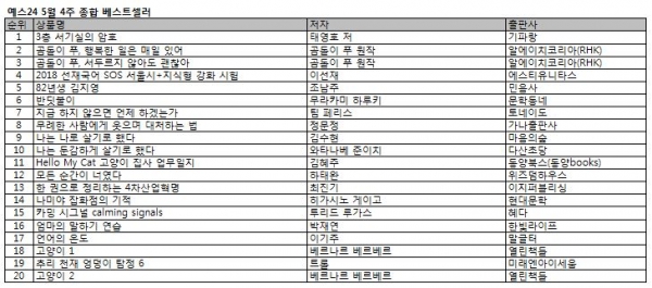 예스24 5월 4주 종합베스트셀러 순위