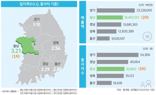 자동차부품산업 상위 5개 지역 현황 자동차부품산업 상위 5개 지역 현황