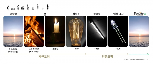자연의 빛의 변천사 그리고 썬라이크