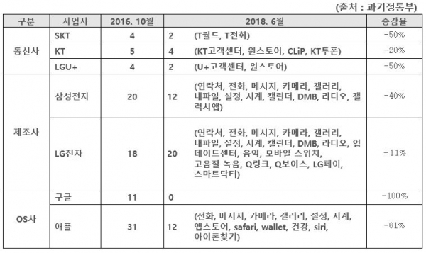 삭제불가 앱 현황