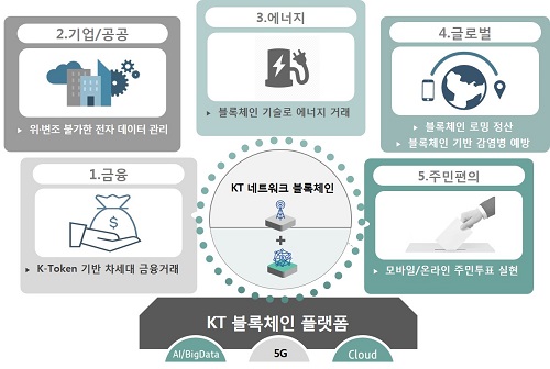 블록체인 적용 산업들 블록체인 적용 산업들