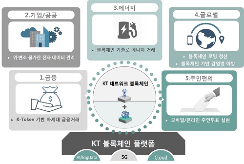 블록체인 적용 산업들