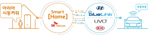 [더구루=전준술 기자] SK텔레콤 스마트홈 ‘Home2Car’ 서비스 작동 과정