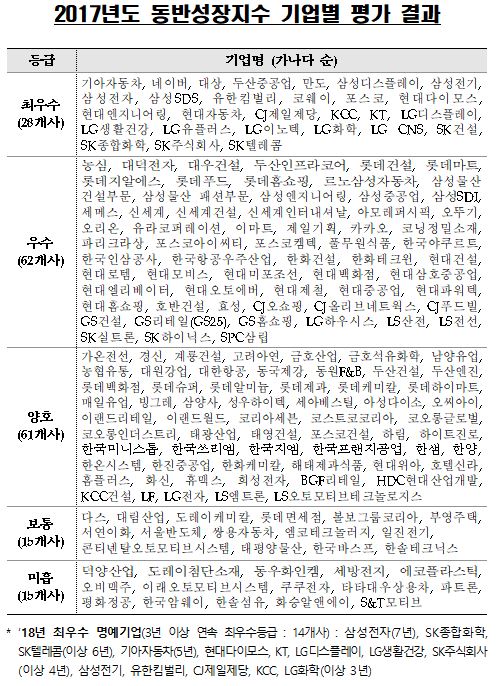 [더구루=전준술 기자] 동반성장위원회, 2017년도 동반성장지수 평가 결과