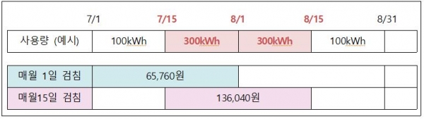 (예시) 검침일에 따른 요금(주택용저압) 차이 (예시) 검침일에 따른 요금(주택용저압) 차이