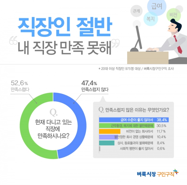 미디어윌이 운영하는 벼룩시장구인구직이 직장인 975명을 대상으로 설문조사를 진행한 결과 47.4%가 직장이 만족스럽지 않다고 답했다