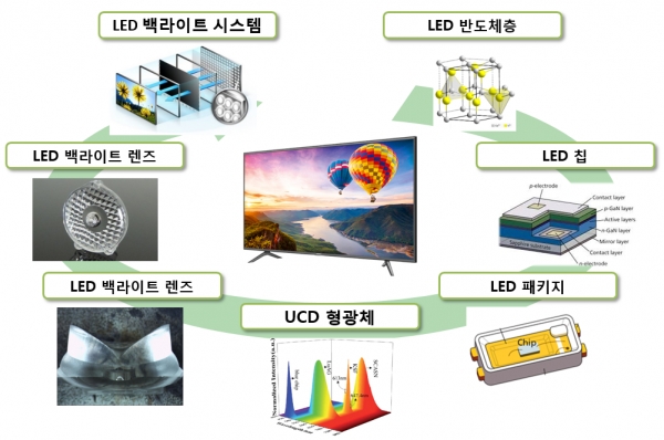 TV 백라이트의 핵심 기술