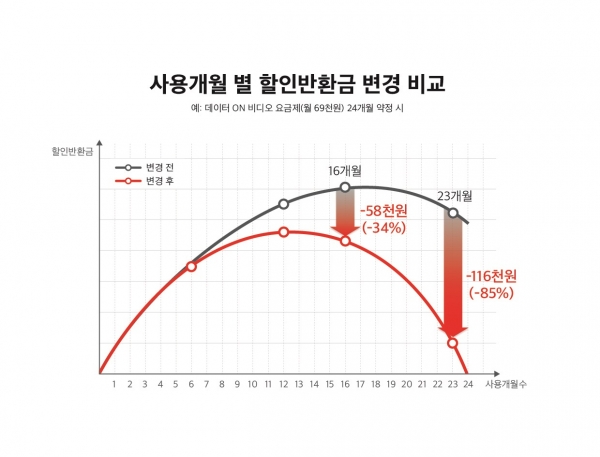 KT 25% 요금할인 할인반환금 그래프