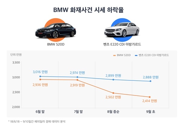 BMW 화재사건 시세 하락율 비교 그래프 BMW 화재사건 시세 하락율 비교 그래프