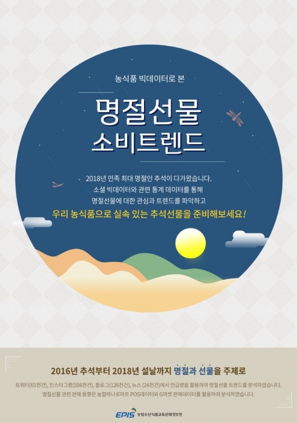 농식품 빅데이터로 본 명절선물 소비트렌드 농식품 빅데이터로 본 명절선물 소비트렌드
