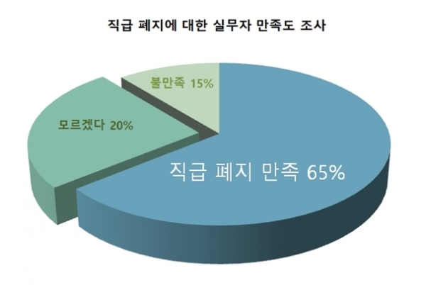 직급 폐지 만족도 조사 결과 직급 폐지 만족도 조사 결과