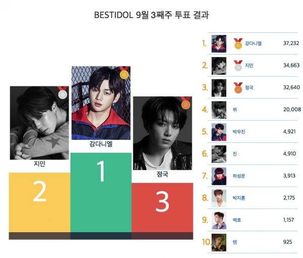 9월 3주차 베스트아이돌 투표 결과 9월 3주차 베스트아이돌 투표 결과