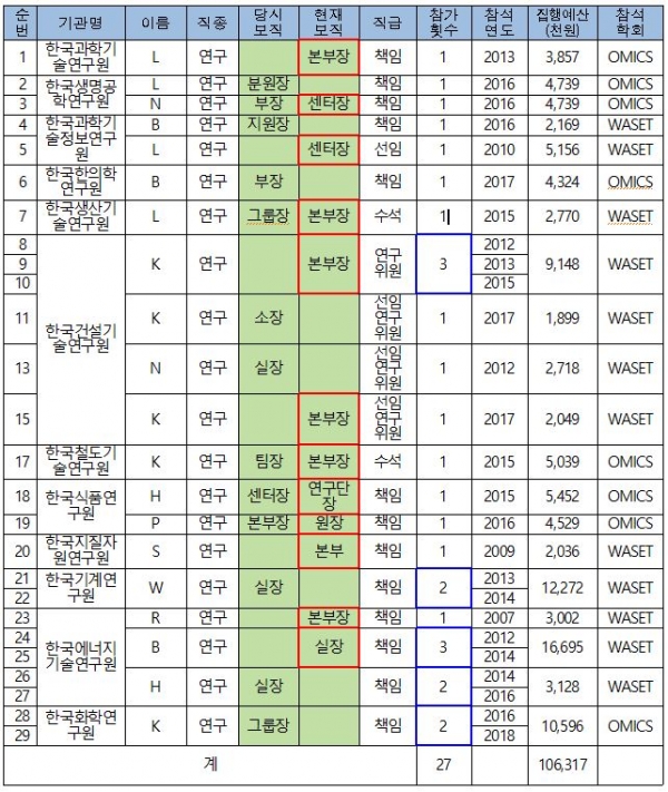 과기정통부 출연연 주요보직자의 부실학회 참가현황, 출처: 국가과학기술연구회(NST) 과기정통부 출연연 주요보직자의 부실학회 참가현황, 출처: 국가과학기술연구회(NST)