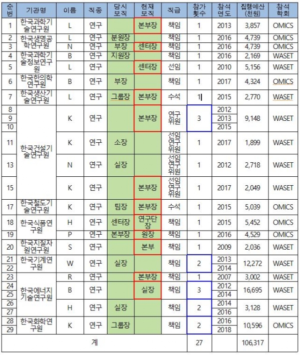 과기정통부 출연연 주요보직자의 부실학회 참가현황, 출처: 국가과학기술연구회(NST)