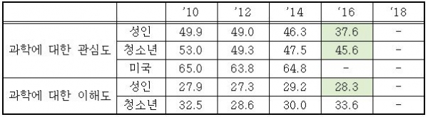 2016 과학기술 국민이해도 조사(단위 : 점), 격년 조사로 2018년도는 12월말 완료 예정(출처: 한국과학창의재단) 2016 과학기술 국민이해도 조사(단위 : 점), 격년 조사로 2018년도는 12월말 완료 예정(출처: 한국과학창의재단)