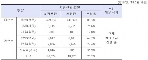 원전별 사용후핵연료 저장현황