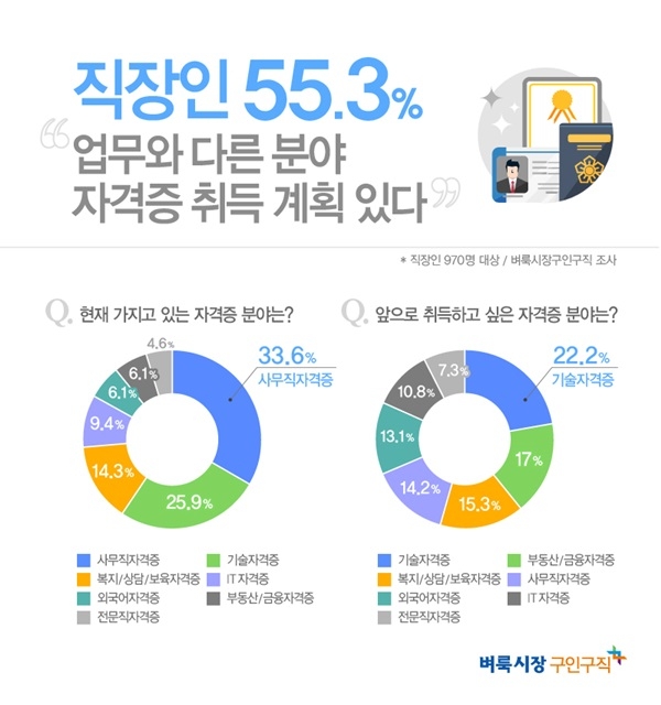 벼룩시장구인구직 직장인 970명을 대상 설문 조사 결과 벼룩시장구인구직 직장인 970명을 대상 설문 조사 결과