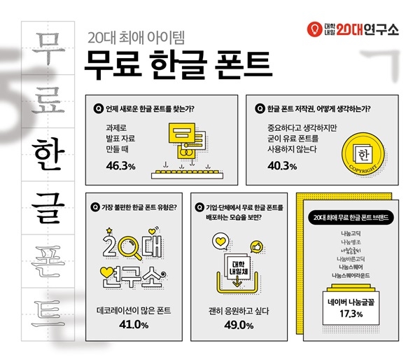 무료 한글 폰트에 대한 20대 인식 조사와 관련된 인포그래픽