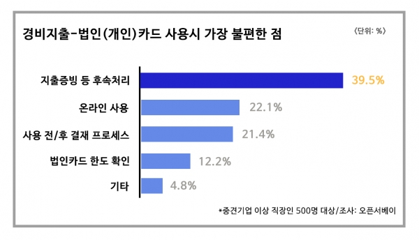 경비지출 사용시 가장 불편한 점 경비지출 사용시 가장 불편한 점