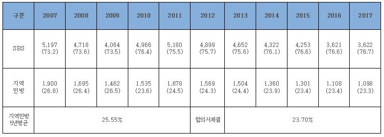 최근 5년간 TV홈쇼핑 7개사 송출수수료 지급 현황, 출처: 과학기술정보통신부 최근 5년간 TV홈쇼핑 7개사 송출수수료 지급 현황, 출처: 과학기술정보통신부