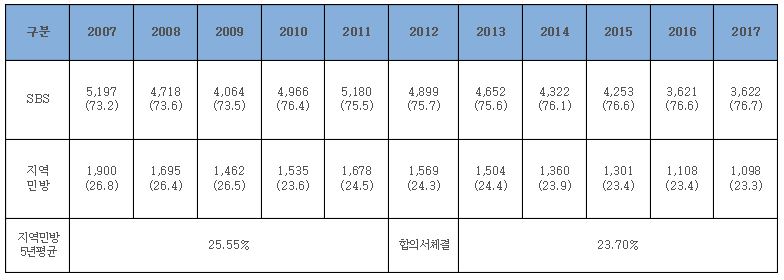 최근 5년간 TV홈쇼핑 7개사 송출수수료 지급 현황, 출처: 과학기술정보통신부