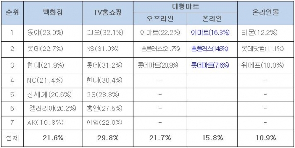 2017년도 공정거래위원회 판매수수료율 조사 결과, 출처: 공정거래위원회 2017년도 공정거래위원회 판매수수료율 조사 결과, 출처: 공정거래위원회