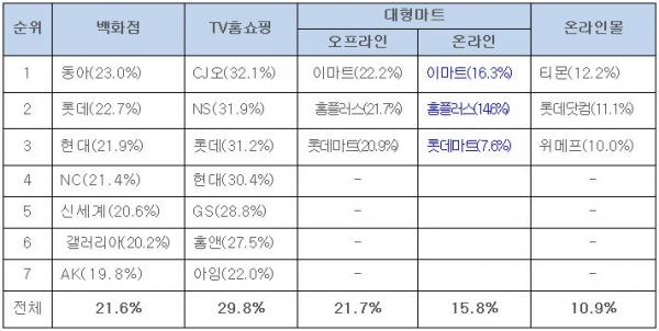 2017년도 공정거래위원회 판매수수료율 조사 결과, 출처: 공정거래위원회