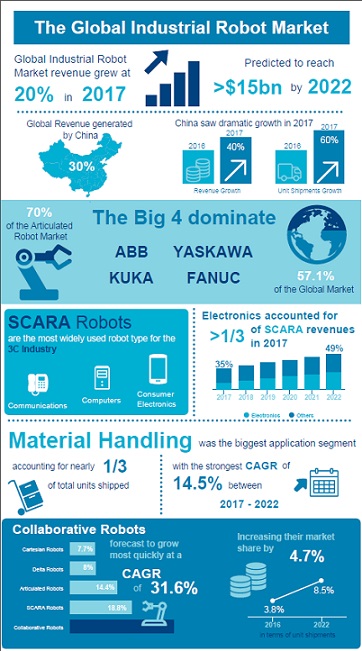 Industrial Robots 2018 보고서 Industrial Robots 2018 보고서
