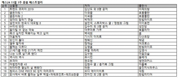 [더구루=김민호 기자] 예스24 11월 1주 종합베스트셀러 순위