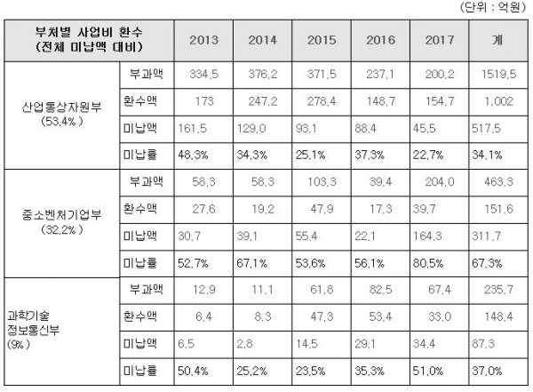 상위 3개 부처 불량 R&D 사업비 환수 현황 상위 3개 부처 불량 R&D 사업비 환수 현황