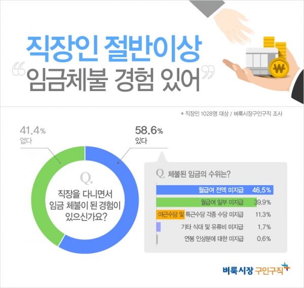 벼룩시장구인구직이 직장인 1028명을 대상으로 설문 조사한 결과 응답자의 58.6%가 임금체불 경험이 있다고 답했다. 또한 이 중 15.9%는 현재도 임금체불 중이다고 답했다 벼룩시장구인구직이 직장인 1028명을 대상으로 설문 조사한 결과 응답자의 58.6%가 임금체불 경험이 있다고 답했다. 또한 이 중 15.9%는 현재도 임금체불 중이다고 답했다