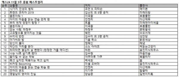 [더구루=선수연 기자] 예스24 11월 5주 종합베스트셀러 순위